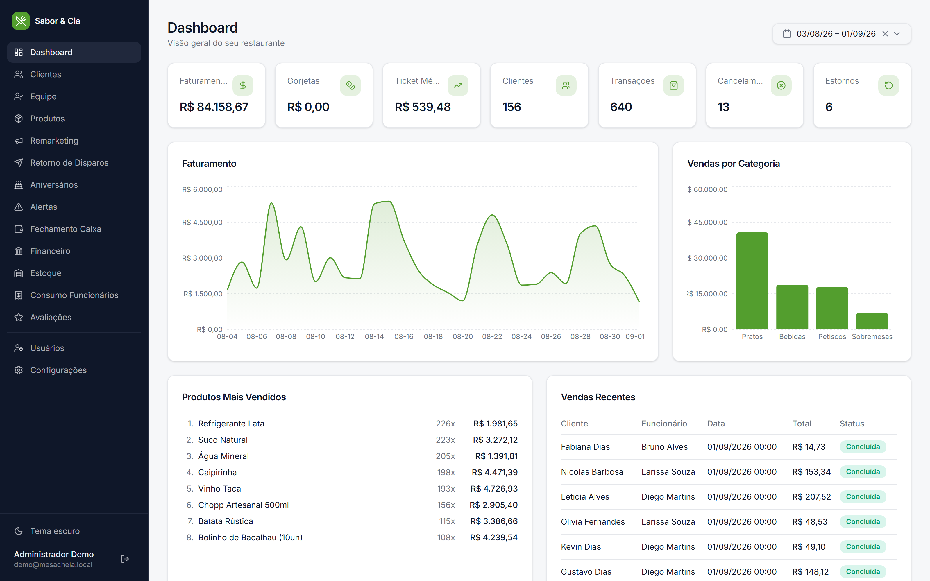 Dashboard do MesaCheIA mostrando faturamento, vendas por categoria, produtos mais vendidos e vendas recentes